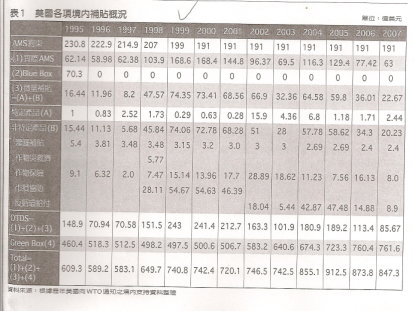 表1 美國各項境內補貼概況