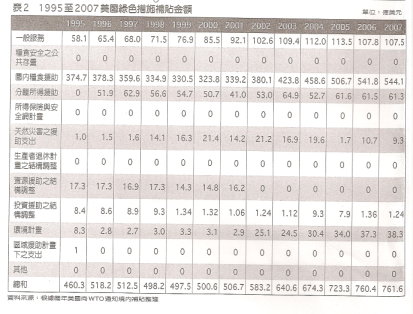 表2   1995至2007美國綠色措施補貼金額