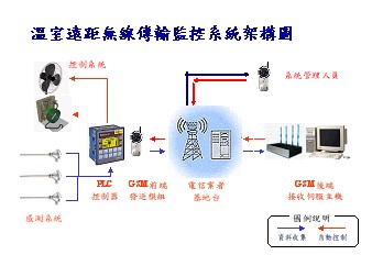  圖1 溫室遠距無線傳輸監控系統架構圖