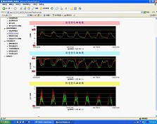 圖5 環境資訊歷史資料分析繪圖