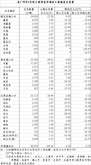 表1 98年3月份主要果菜市場各主要蔬菜交易量