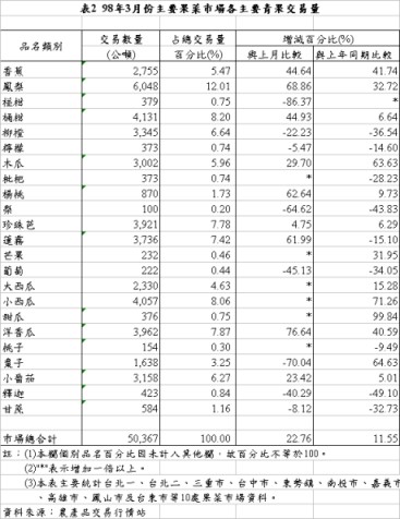 表2 98年3月份主要果菜市場各主要青果交易量