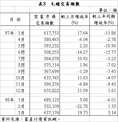 表3 毛豬交易頭數