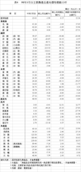 表4 98年3月份主要農產品產地價格變動分析