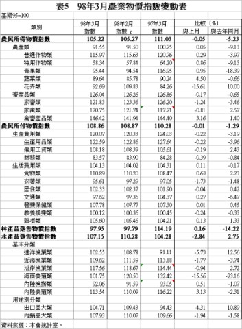 表5 98年3 月農業物價指數變動表