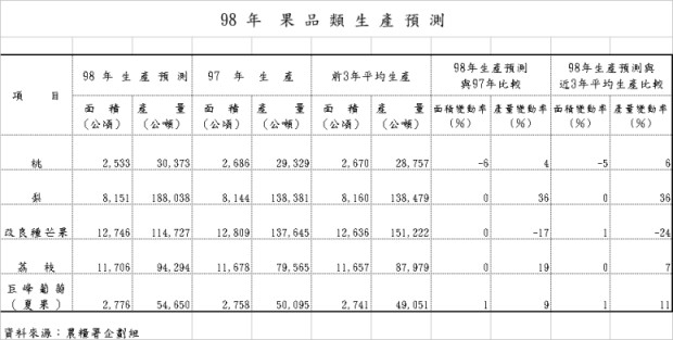 表1 98年果品類生產預測