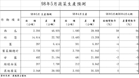 表3 98年5月主要切花生產預測