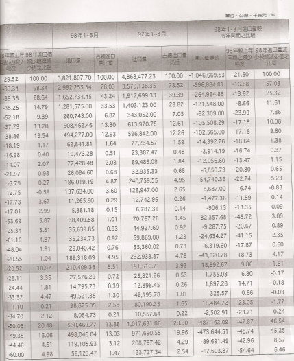表3 98年第1季農產品進口量值分析