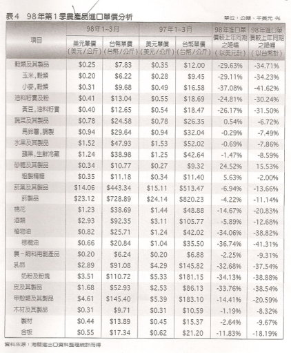 表4 98年第1季農產品進口單價分析