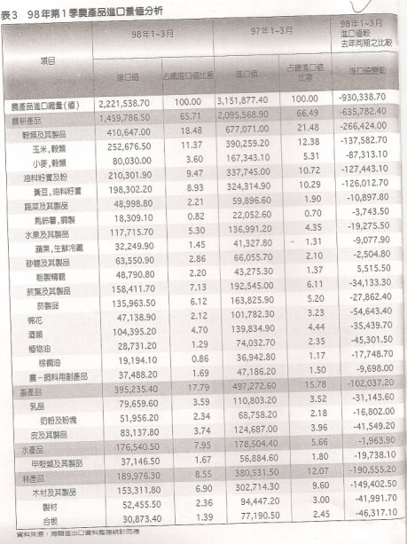 表3 98年第1季農產品進口量值分析