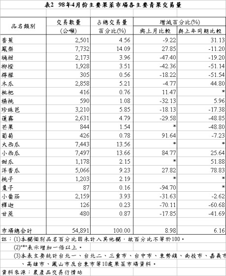 表2 98年4月份主要果菜巿場各主要青果交易量