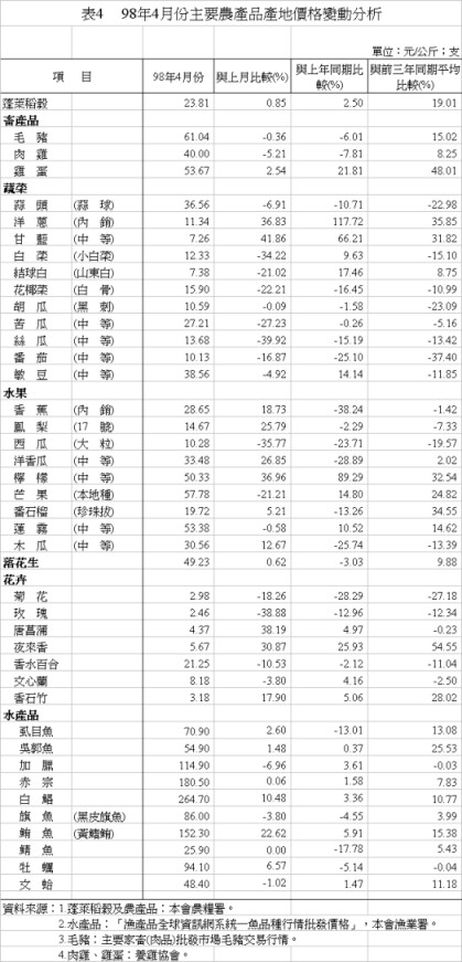 表4 98年4月份主要農產品產地價格變動分析