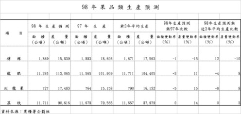 98年果品類生產預測