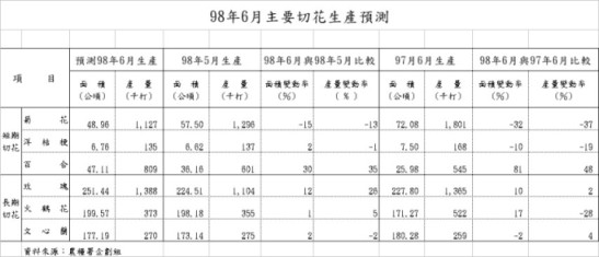 98年6月主要切花生產預測