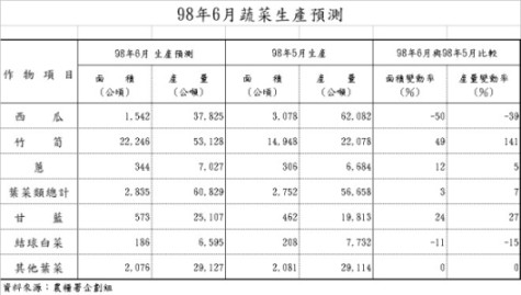 98年6月蔬菜生產預測