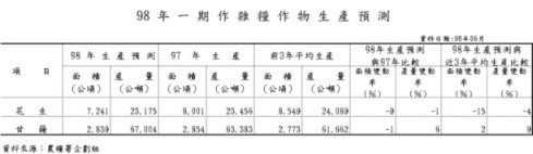 98 年 一 期 作 雜 糧 作 物 生 產 預 測