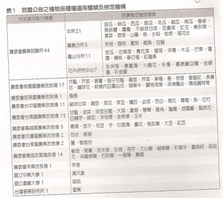 表1 我國公告之植物品種權適用種類及檢定機構