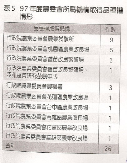 表5 97年度農委會所屬機構取得品種權情形