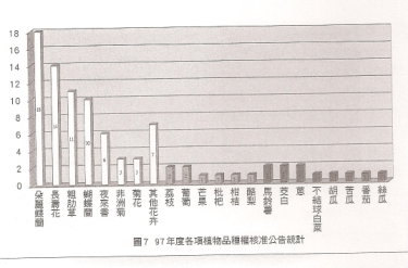 圖7  97年度各項植物品種權核准公告統計