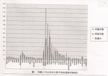 圖１ 我國97年以前各主要作物品種權申請情形