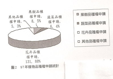圖2 97年植物品種權申請統計