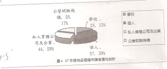 圖4 97年植物品種權申者屬性統計