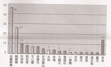 圖5 97年度主要植物品種權申請統計