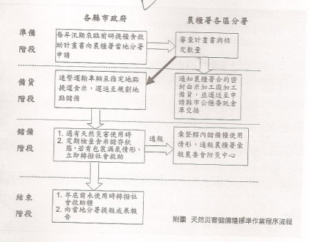 附圖　　天然災害儲備糧標準作業程序流程
