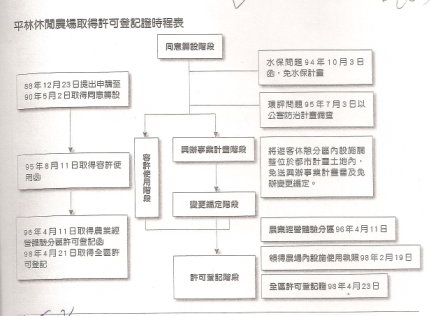 平林休閒農場取得許可登記證時程表