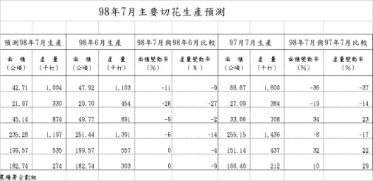 98年7月主要切花生產預測