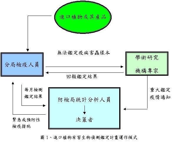 圖1　進口植物有害生物偵測鑑定工作之運作模式
