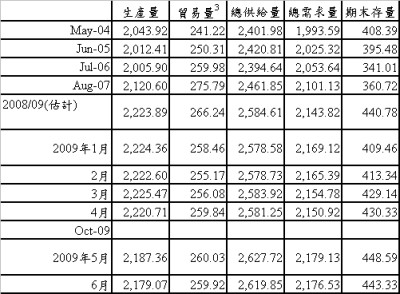 表 1 全球主要糧食穀物供需量概況　　