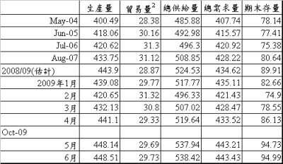 表 5 全球白米供需量概況 