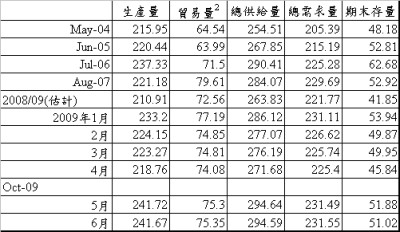 表 7 全球大豆供需量概況