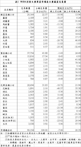 表1 98年6月份主要果菜巿場各主要蔬菜交易量