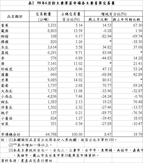 表2 98年6月份主要果菜巿場各主要青果交易量