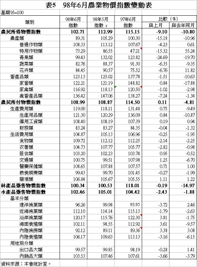 表5 98年6月農業物價指數變動表
