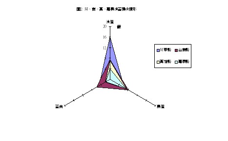 圖2 屏、南、高、嘉農漁畜損失情形