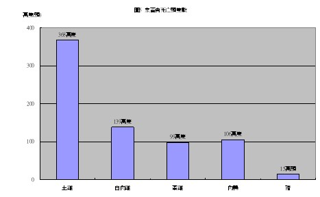 圖5 家畜禽死亡頭隻數