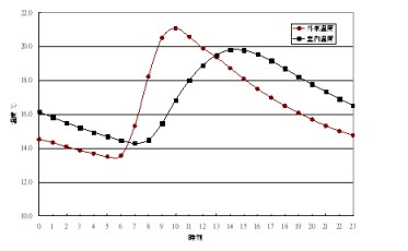 框組壁式木構造房屋室內溫度的變化會比外氣溫度的變化小