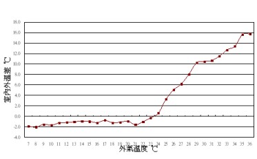 木構造房屋有調節溫度的能力,當外氣溫度愈高時,與木構造房屋的室內溫度的差異會愈大。