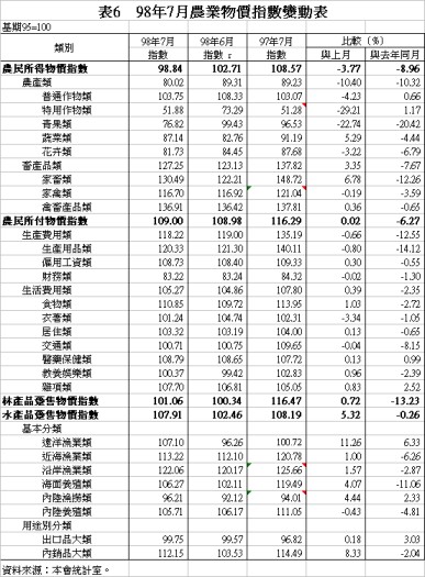 表6 98年7月農業物價指數變動表