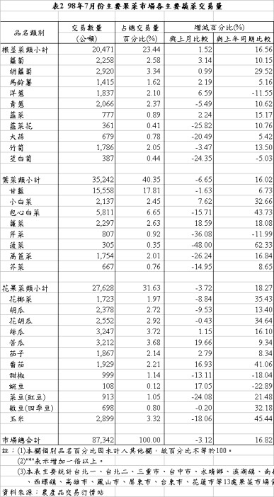 表2 98年7月份主要果菜市場各主要蔬菜交易量