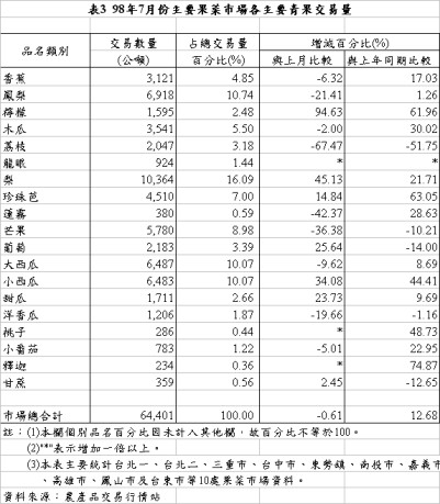 表3 98年7月份主要果菜市場各主要青果交易量