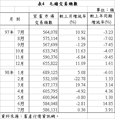 表4 毛豬交易頭數