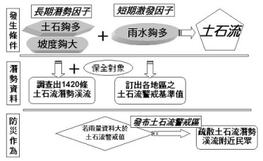 圖2 土石流發生因子示意圖