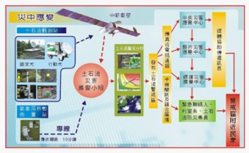 圖4 土石流警戒區通報作業流程