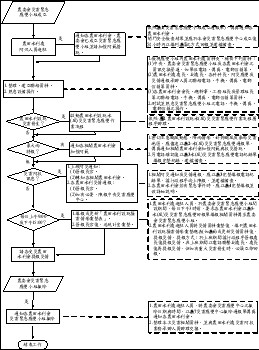 圖3 農田水利進駐災害緊急應變小組