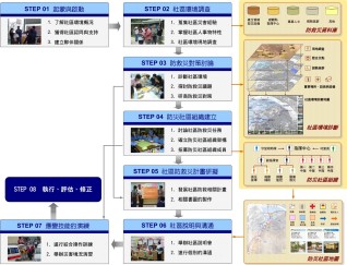 圖2 防災社區推動方法與程序 圖2 防災社區推動方法與程序