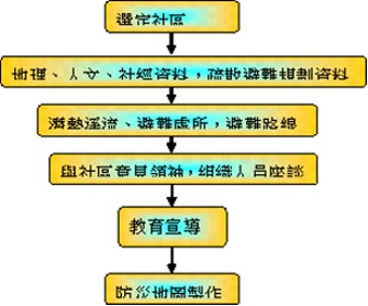 圖4 土石流自主防災社區推動流程 圖4 土石流自主防災社區推動流程